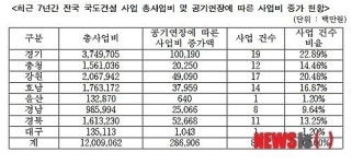 전국 국도 건설사업 83곳 아직 공사中…2900억 낭비