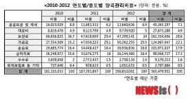 양곡관리사업자 선정 경쟁입찰 단 1건도 안했다