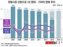 [그래픽] 유럽시장 산업수요 vs 현대·기아차 판매 추이