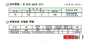 강원지방경찰청, 국고보조금 부정수급 비리 특별단속