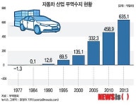 [그래픽] 자동차 산업 무역수지 현황