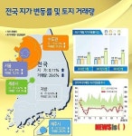 지난달 전국 땅값 0.11% 상승했다