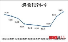 전국 개인공인중개사, 9년 만에 8만4000명 돌파
