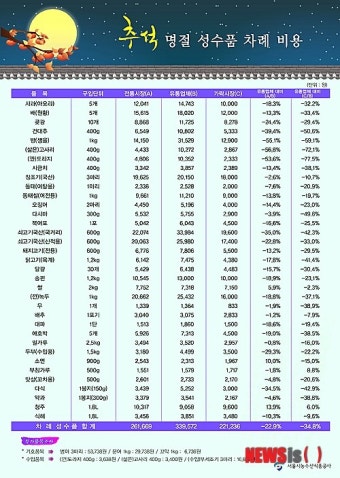 추석 차례상 비용, 서울 전통시장 26만원-유통업체 34만원