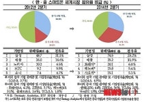 전경련 스마트폰·자동차 세계시장 점유율, 中이 한국 앞질러