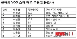 [연말결산/IPTV] 최고인기 영화 ‘겨울왕국’…배우는 이경영