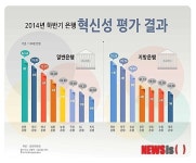 신한·부산銀, 은행 혁신성 평가 1위