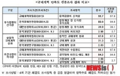 규제개혁 체감 못하는 이유는?… 후속조치 느려서