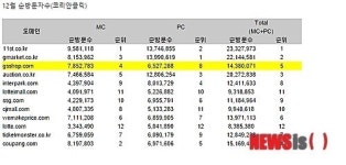 11번가, 12월 G마켓 제치고 PC-모바일 방문자수 1위