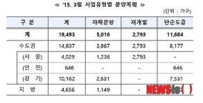 3월, 1만9493가구 분양…전년比 47.9%↑