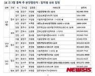 [분양시장]경기, 부산 등 11곳서 4450가구 청약