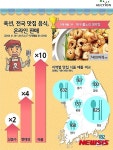 옥션 지역명물 판매 1위는 대구 불노리 생막창