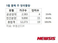 경기82배1062 | [분양시장]서울, 경기 등 19곳서 1만2273가구 청약