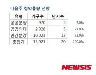 [분양시장]서울 등 전국 20곳서 1만3921가구 청약