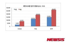 6월 전국서 아파트 2만6847가구 공급
