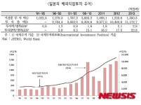 [경제 골든타임 6개월 남았다]⑤ 해외투자 늘리는 日 Vs 수출만 매달리는 韓
