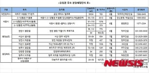 충청·영남, 아파트분양 열기 후끈