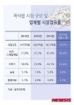 오뚜기의 역습…즉석밥 시장 CJ제일제당 왕좌 흔들다