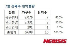 [분양시장]7월 셋째주, 전국 16곳서 6608가구 공급