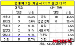 현대차그룹 CEO 출신大…영남대 3위