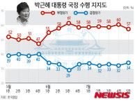 [그래픽]박근혜 대통령 국정수행, 잘못한다 57%