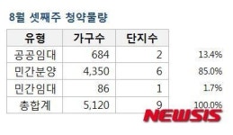 [분양시장]8월 셋째주 전국 5120가구 청약