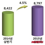 30대 그룹, 상반기중 협력업체에 9000억원 지원