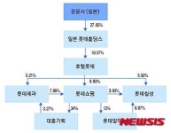 신동빈, IPO카드 호텔롯데이어 코리아세븐·롯데리아도