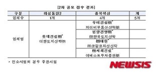 뉴스테이 2차공모 5개 컨소시엄 참여…평균 2.5대 1