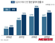 [그래픽] 임금피크제로 인한 청년 일자리 창출 수