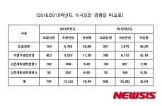 서울시립대 수시 지원률 16.49대 1…전년比 하락