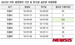 [2015국감]한수원 직원 233명, 지난해 원전사고 기간 구내 골프장 이용