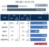[그래픽] 부영그룹 오너家 배당 현황