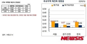 [아파트시세]개포주공3단지 이주…재건축 아파트 가격 들썩