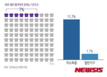 [불황이 病 키운다]삼시세끼도 사치?…돈 아끼려 밥 굶다 병 얻어
