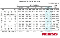 3분기 산업대출, 20조 늘어 4년6개월來 최대 증가…잔액은 930조 돌파