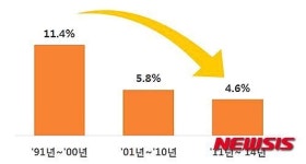 2011년부터 저성장 여파로 가계소득도 둔화