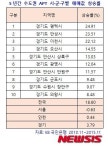최근 5년간 수도권 집값 상승률 1위 평택
