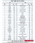 한국·일본 시총 100대기업, 최고 급여는 카카오