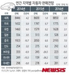 [그래픽]연간 지역별 자동차 판매전망