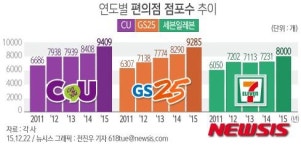 [편의점 3만개 시대④]엇갈린 명암…수익성↓ 가맹점 모집시 문제있어