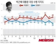 朴대통령 지지율, 5개월만에 30%대로 떨어져