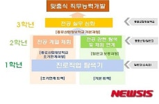 서울교육청, 직업위탁교육 일반고 2학년으로 확대