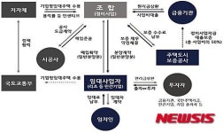 누문동 뉴스테이 사업 구조도