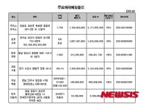 캠코, 441억원 규모 수탁재산 공매