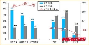 강원지역 창업 편의점↑ 슈퍼마켓↓