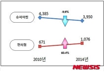 강원지역 창업 편의점↑ 슈퍼마켓↓