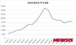 컴바인수 | 코데즈컴바인, 이르면 30일 단기과열종목 지정될 듯