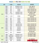 서울發 재건축 훈풍, 경기권으로 확산
