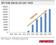 [올댓차이나]中 모바일 결제 급성장 …IT기업·폰제조사·통신사·금융사 경쟁 격화